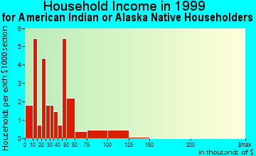 Saxman household income for American Indian or Alaska Native householders