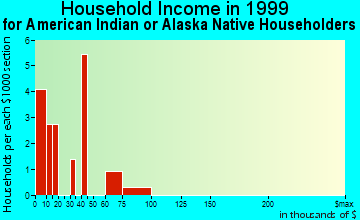 Seldovia household income for American Indian or Alaska Native householders