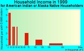 Seldovia Village household income for American Indian or Alaska Native householders