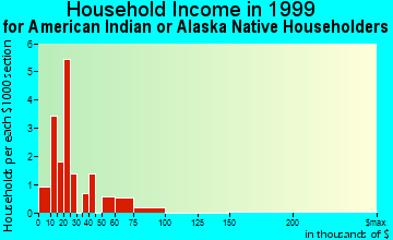 Seward household income for American Indian or Alaska Native householders