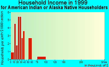 Shageluk household income for American Indian or Alaska Native householders