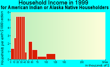 Shaktoolik household income for American Indian or Alaska Native householders