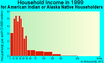 Shishmaref household income for American Indian or Alaska Native householders