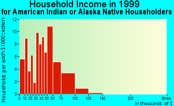 Sitka and household income for American Indian or Alaska Native householders