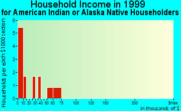 Sleetmute household income for American Indian or Alaska Native householders