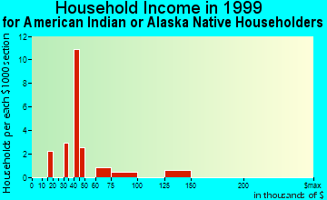 West Des Moines household income for American Indian or Alaska Native householders