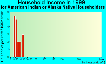 Chickasaw household income for American Indian or Alaska Native householders