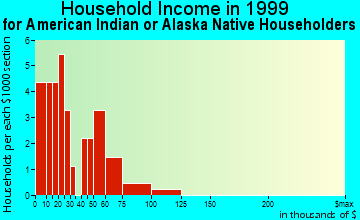 South Naknek household income for American Indian or Alaska Native householders