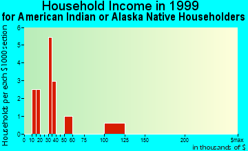 Sterling household income for American Indian or Alaska Native householders