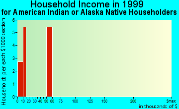 Buffalo household income for American Indian or Alaska Native householders