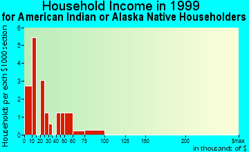 Tanacross household income for American Indian or Alaska Native householders