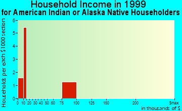 Tanaina household income for American Indian or Alaska Native householders