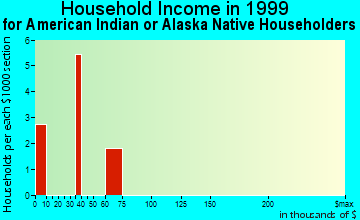 Cedar Vale household income for American Indian or Alaska Native householders
