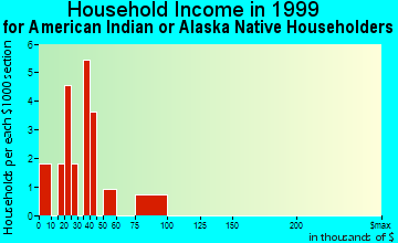 Tatitlek household income for American Indian or Alaska Native householders