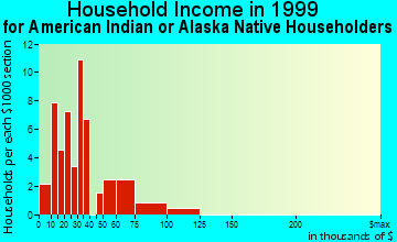 Coffeyville household income for American Indian or Alaska Native householders
