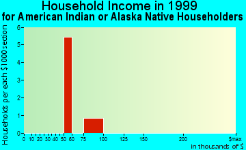 Edgerton household income for American Indian or Alaska Native householders