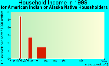 Edna household income for American Indian or Alaska Native householders