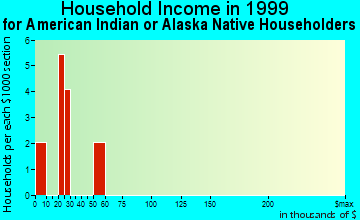 Elkhart household income for American Indian or Alaska Native householders