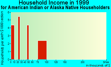 Emporia household income for American Indian or Alaska Native householders