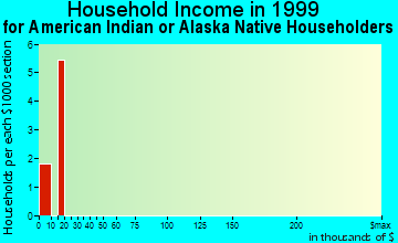 Erie household income for American Indian or Alaska Native householders