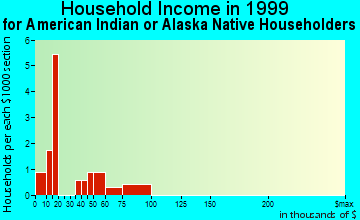 Tok household income for American Indian or Alaska Native householders