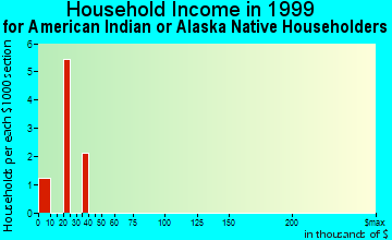 Gardner household income for American Indian or Alaska Native householders