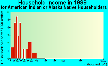 Tuntutuliak household income for American Indian or Alaska Native householders