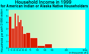 Unalakleet household income for American Indian or Alaska Native householders