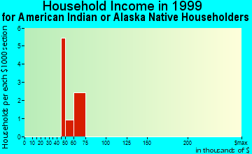 Lecompton household income for American Indian or Alaska Native householders