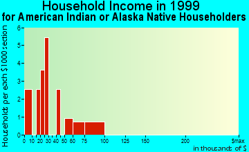 Lenexa household income for American Indian or Alaska Native householders