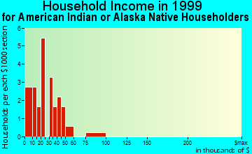 Upper Kalskag household income for American Indian or Alaska Native householders