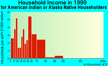 Wainwright household income for American Indian or Alaska Native householders