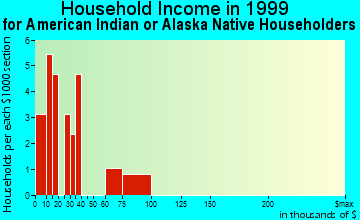 Wales household income for American Indian or Alaska Native householders