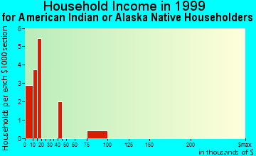 Wasilla household income for American Indian or Alaska Native householders