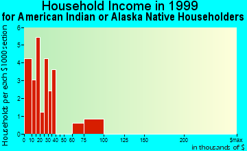 White Mountain household income for American Indian or Alaska Native householders