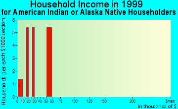 Mulberry household income for American Indian or Alaska Native householders