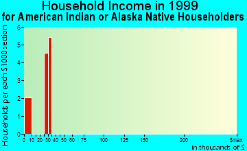 Russell household income for American Indian or Alaska Native householders