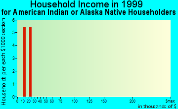 Barbourville household income for American Indian or Alaska Native householders