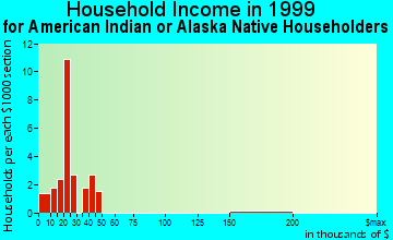 Bowling Green household income for American Indian or Alaska Native householders