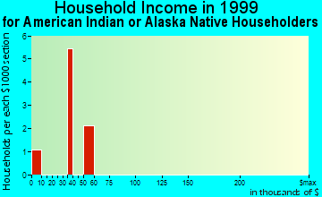 Erlanger household income for American Indian or Alaska Native householders