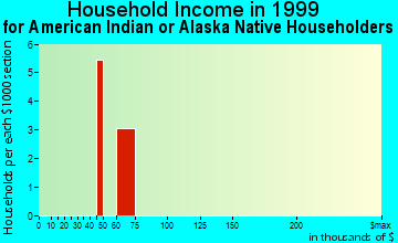Cave Creek household income for American Indian or Alaska Native householders