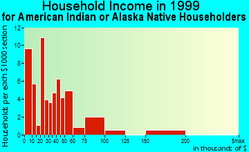 Lexington-Fayette household income for American Indian or Alaska Native householders