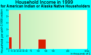 Clifton household income for American Indian or Alaska Native householders