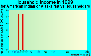Cottonwood-Verde Village household income for American Indian or Alaska Native householders