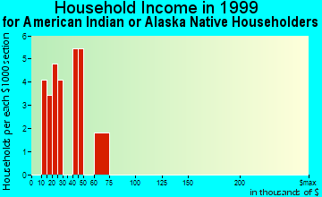 Douglas household income for American Indian or Alaska Native householders