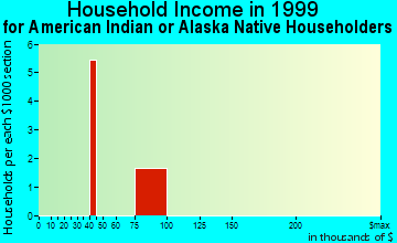 Addis household income for American Indian or Alaska Native householders
