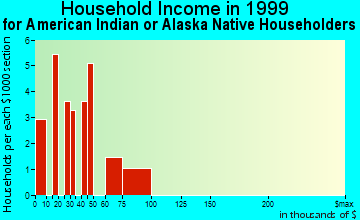Bossier City household income for American Indian or Alaska Native householders