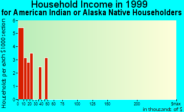 Eloy household income for American Indian or Alaska Native householders