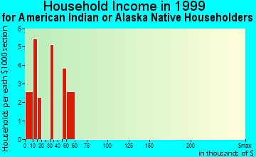 Flowing Wells household income for American Indian or Alaska Native householders