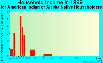 Fortuna Foothills household income for American Indian or Alaska Native householders